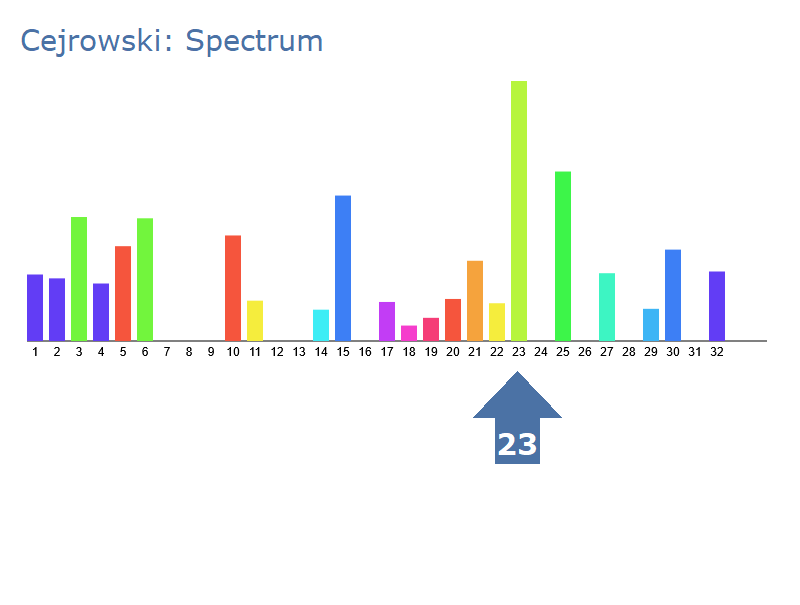 cejrowski-Spectrum