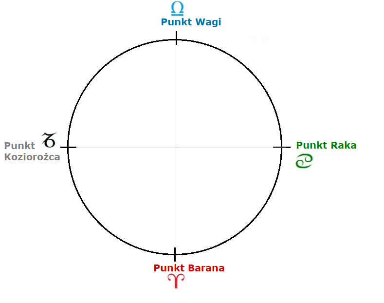 Znaki zodiaku