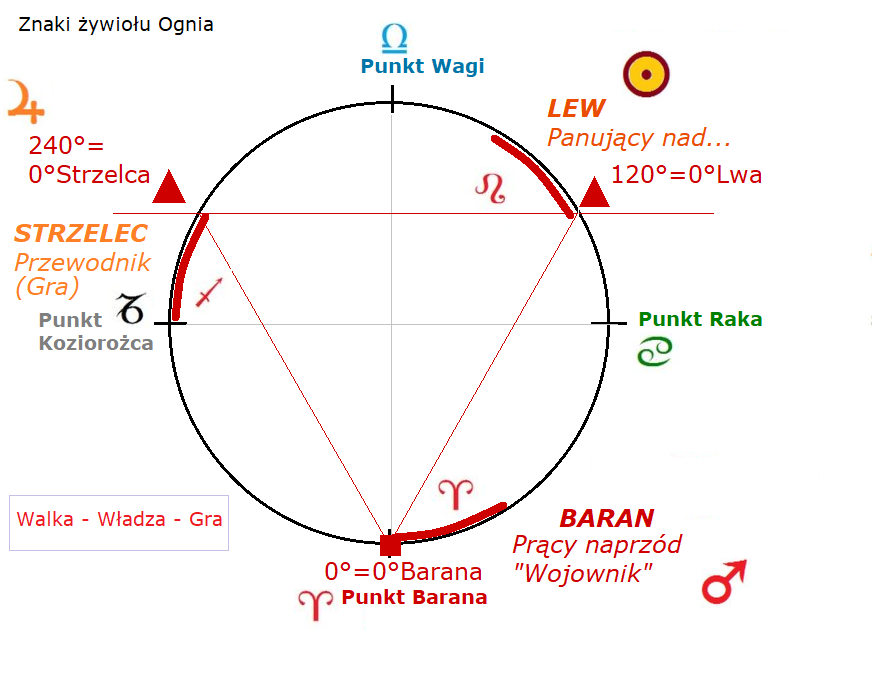 Znaki zodiaku