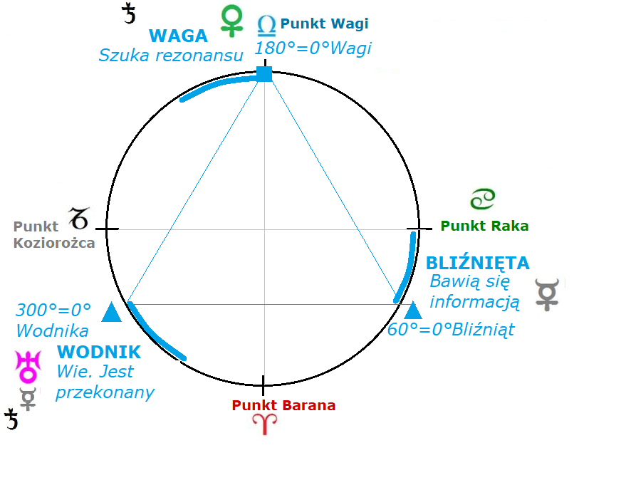 Znaki zodiaku