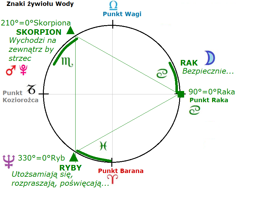 Znaki zodiaku
