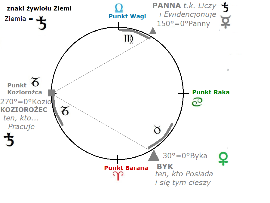 Znaki zodiaku