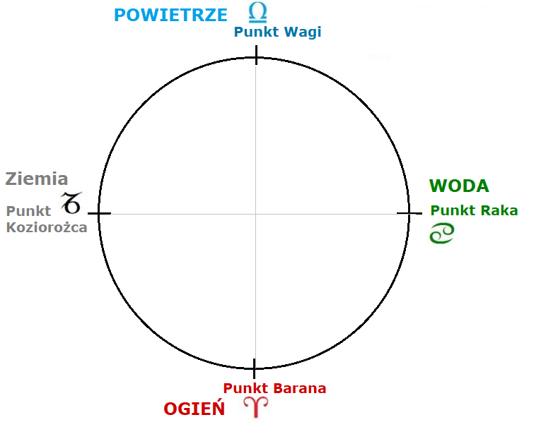 Znaki zodiaku