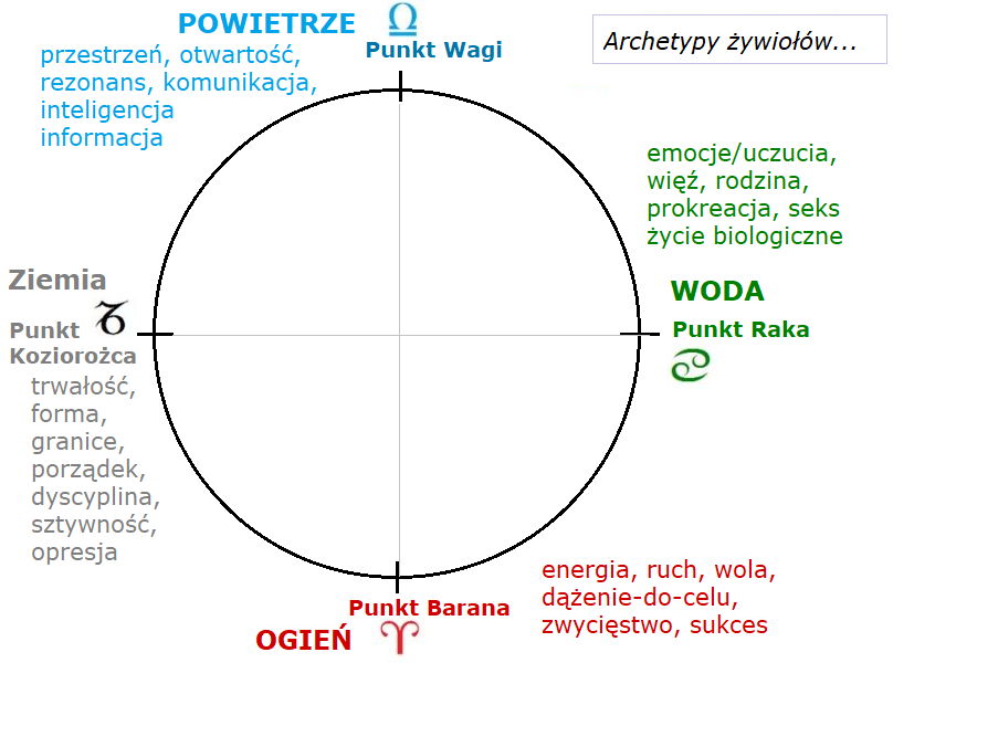 Znaki zodiaku