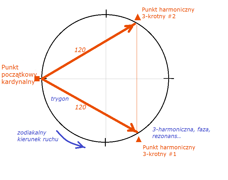 Znaki zodiaku