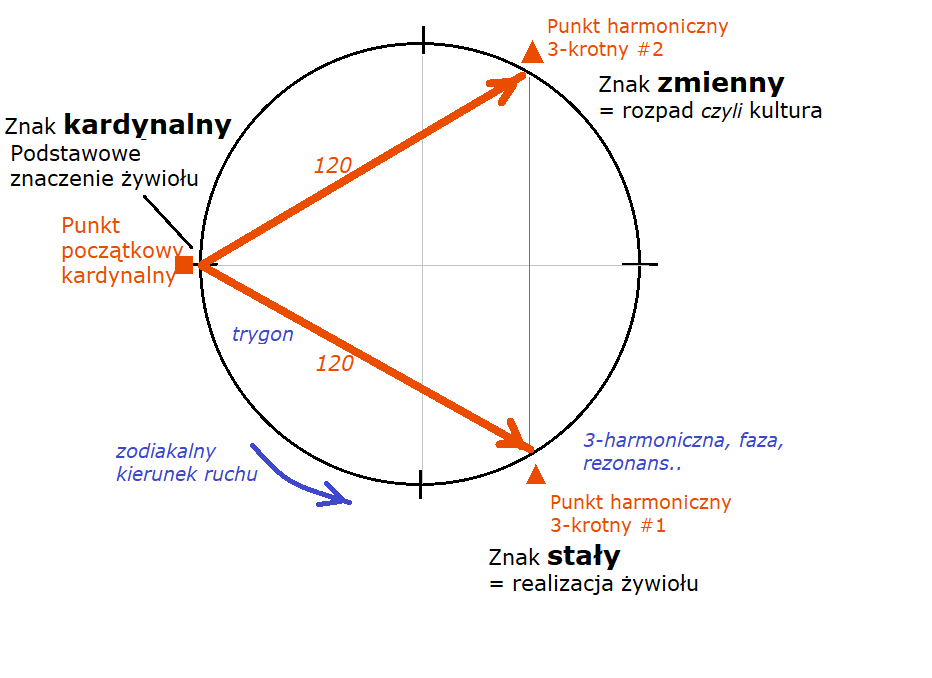 Znaki zodiaku